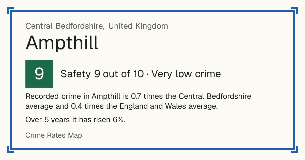 Recorded crime in Ampthill is 0.7 times the Central Bedfordshire average and 0.4 times the England and Wales average. Over 5 years it has risen 6%.