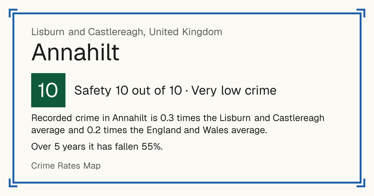 Recorded crime in Annahilt is 0.3 times the Lisburn and Castlereagh average and 0.2 times the England and Wales average. Over 5 years it has fallen 55%.