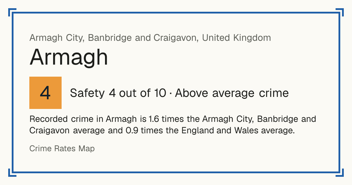 Recorded crime in Armagh is 1.6 times the Armagh City, Banbridge and Craigavon average and 0.9 times the England and Wales average.