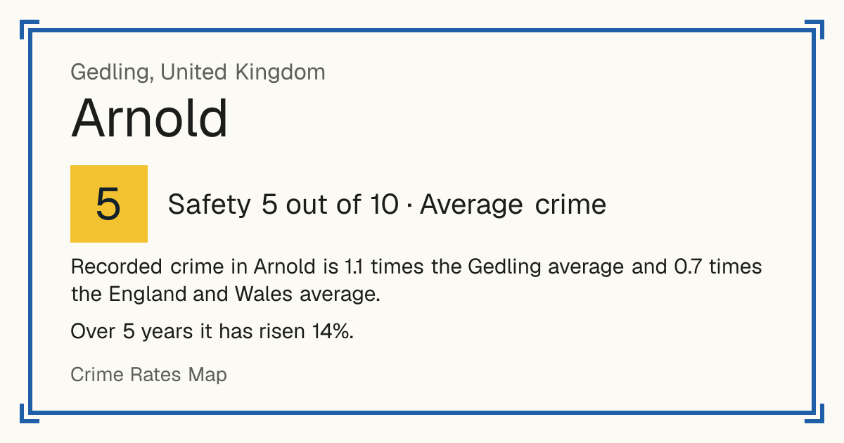 Recorded crime in Arnold is 1.1 times the Gedling average and 0.7 times the England and Wales average. Over 5 years it has risen 14%.