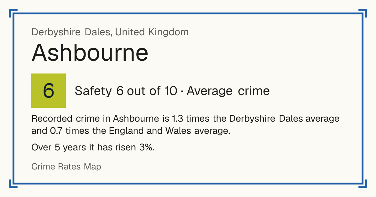 Recorded crime in Ashbourne is 1.3 times the Derbyshire Dales average and 0.7 times the England and Wales average. Over 5 years it has risen 3%.