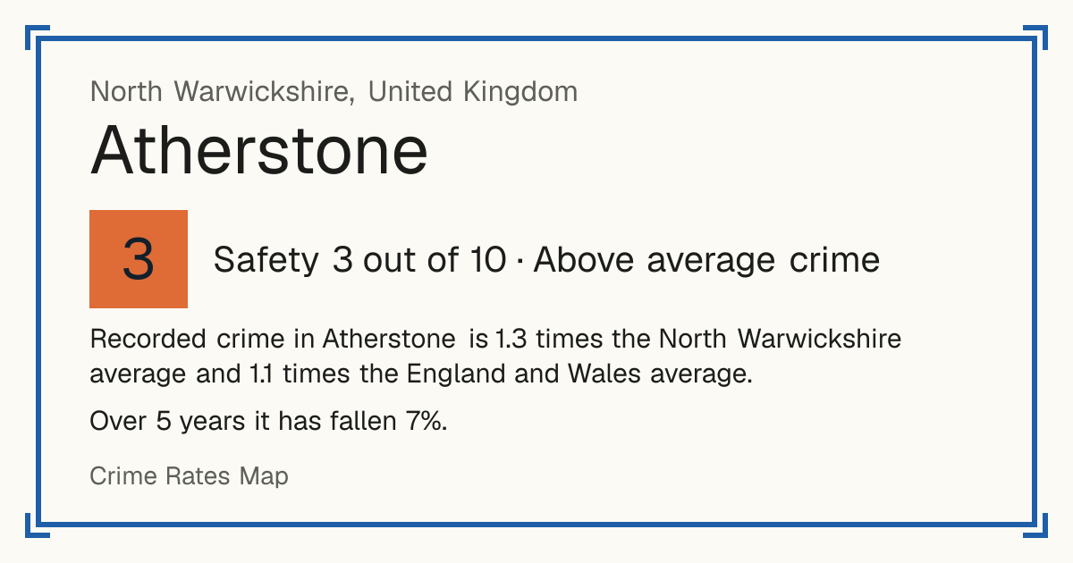 Recorded crime in Atherstone is 1.3 times the North Warwickshire average and 1.1 times the England and Wales average. Over 5 years it has fallen 7%.