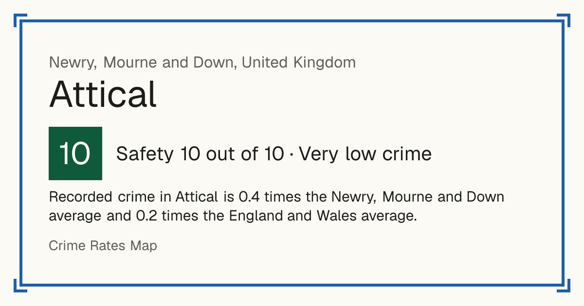 Recorded crime in Attical is 0.4 times the Newry, Mourne and Down average and 0.2 times the England and Wales average.