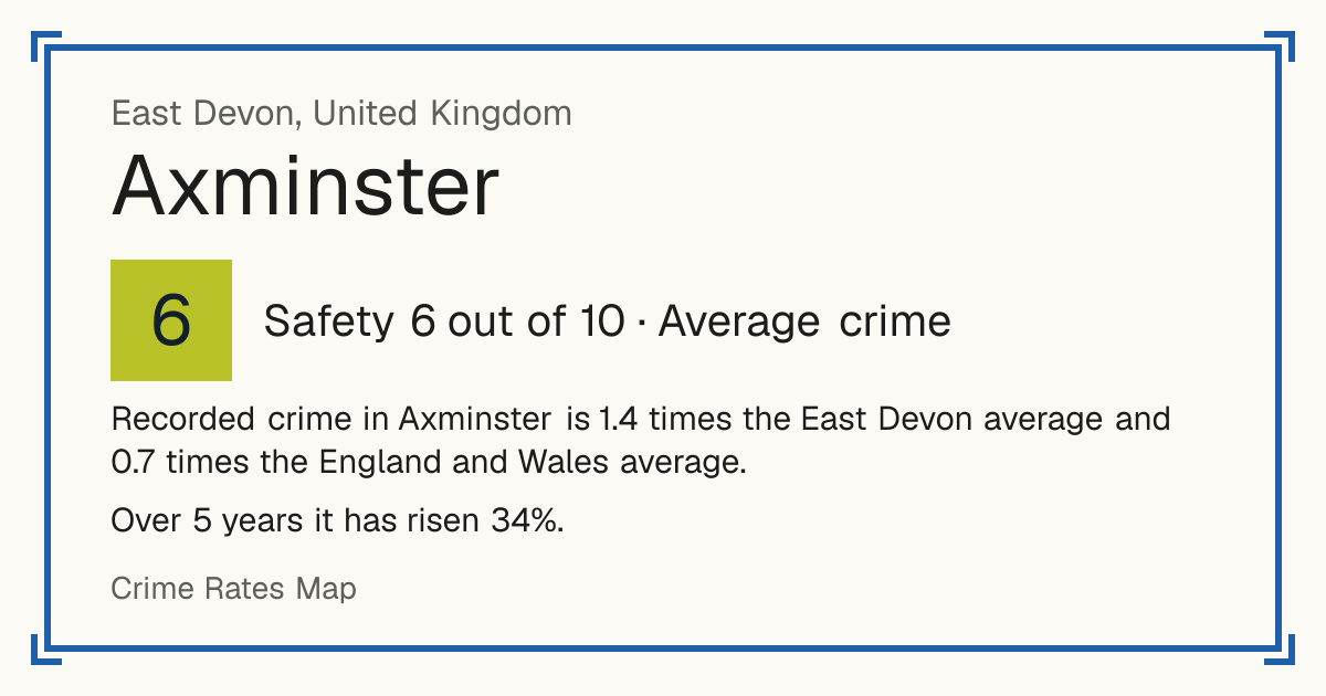Recorded crime in Axminster is 1.4 times the East Devon average and 0.7 times the England and Wales average. Over 5 years it has risen 34%.