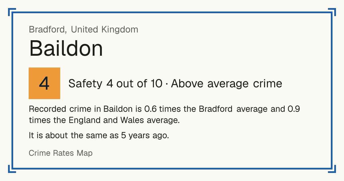 Recorded crime in Baildon is 0.6 times the Bradford average and 0.9 times the England and Wales average. It is about the same as 5 years ago.