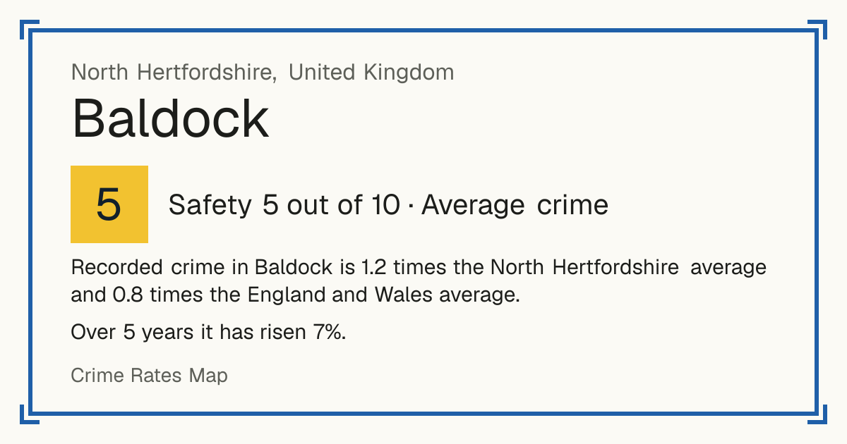 Recorded crime in Baldock is 1.2 times the North Hertfordshire average and 0.8 times the England and Wales average. Over 5 years it has risen 7%.