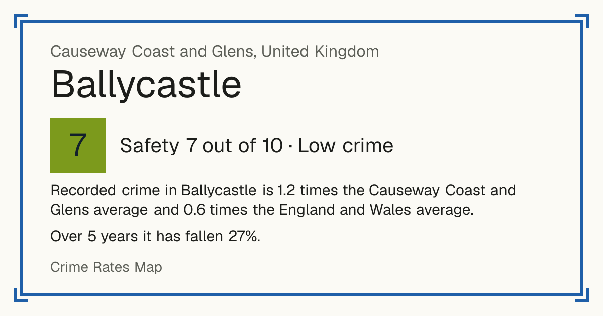 Recorded crime in Ballycastle is 1.2 times the Causeway Coast and Glens average and 0.6 times the England and Wales average. Over 5 years it has fallen 27%.