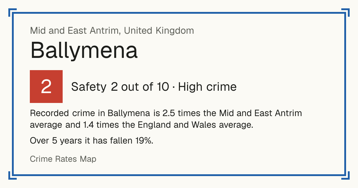 Recorded crime in Ballymena is 2.5 times the Mid and East Antrim average and 1.4 times the England and Wales average. Over 5 years it has fallen 19%.