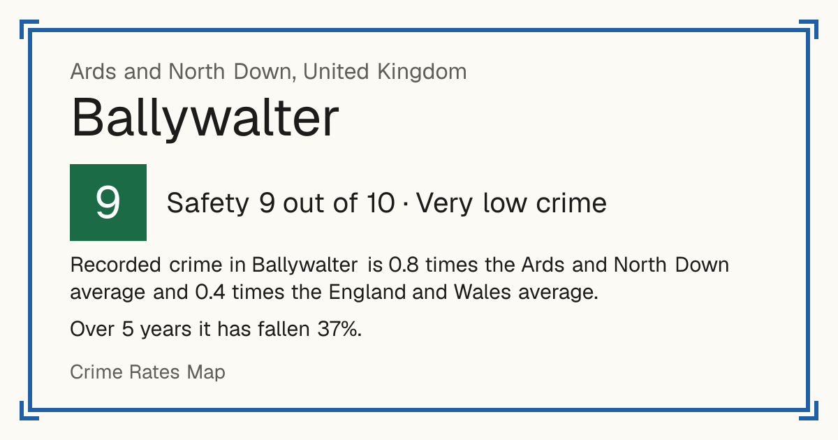 Recorded crime in Ballywalter is 0.8 times the Ards and North Down average and 0.4 times the England and Wales average. Over 5 years it has fallen 37%.