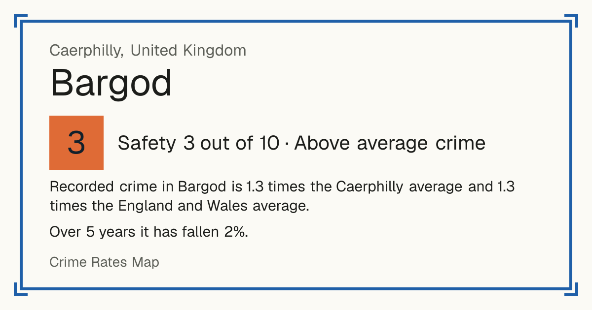 Recorded crime in Bargod is 1.3 times the Caerphilly average and 1.3 times the England and Wales average. Over 5 years it has fallen 2%.
