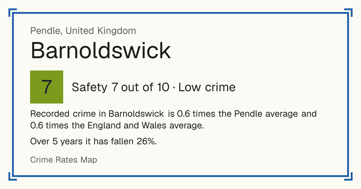 Recorded crime in Barnoldswick is 0.6 times the Pendle average and 0.6 times the England and Wales average. Over 5 years it has fallen 26%.