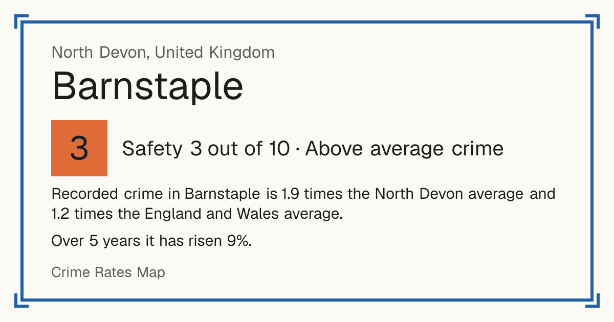 Recorded crime in Barnstaple is 1.9 times the North Devon average and 1.2 times the England and Wales average. Over 5 years it has risen 9%.
