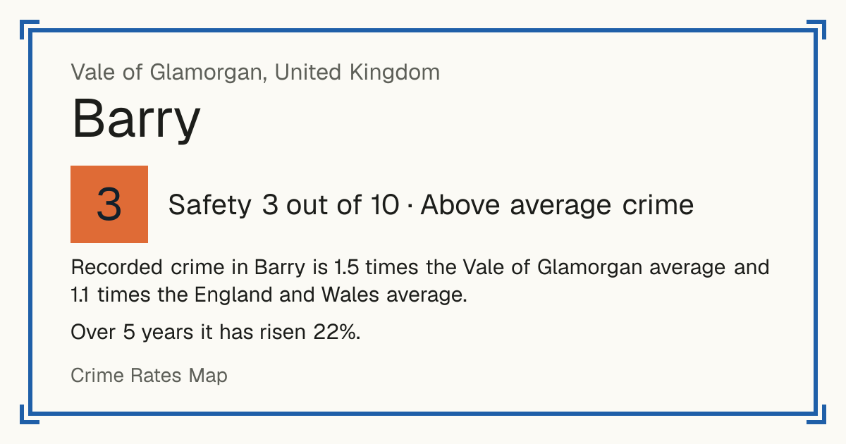 Recorded crime in Barry is 1.5 times the Vale of Glamorgan average and 1.1 times the England and Wales average. Over 5 years it has risen 22%.