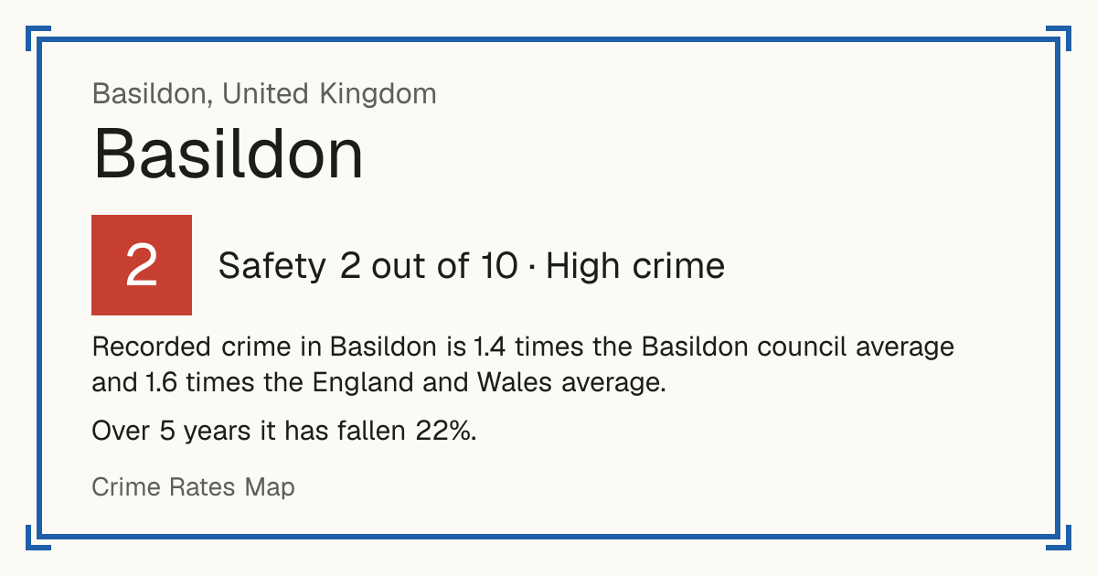 Recorded crime in Basildon is 1.4 times the Basildon council average and 1.6 times the England and Wales average. Over 5 years it has fallen 22%.
