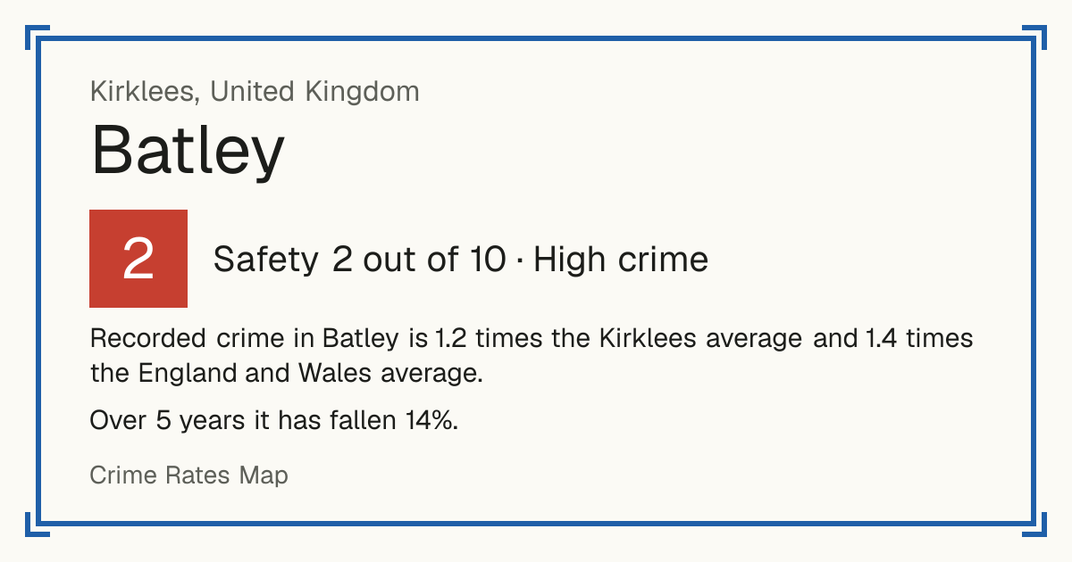 Recorded crime in Batley is 1.2 times the Kirklees average and 1.4 times the England and Wales average. Over 5 years it has fallen 14%.