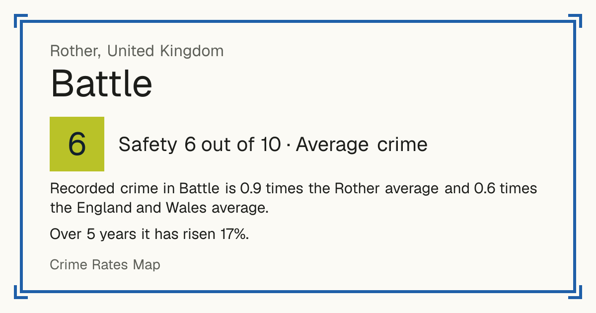 Recorded crime in Battle is 0.9 times the Rother average and 0.6 times the England and Wales average. Over 5 years it has risen 17%.