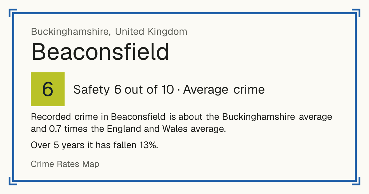 Recorded crime in Beaconsfield is about the Buckinghamshire average and 0.7 times the England and Wales average. Over 5 years it has fallen 13%.