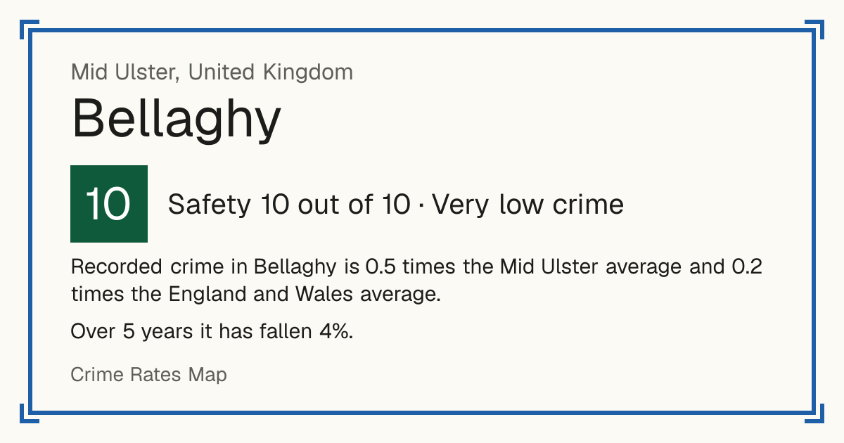 Recorded crime in Bellaghy is 0.5 times the Mid Ulster average and 0.2 times the England and Wales average. Over 5 years it has fallen 4%.