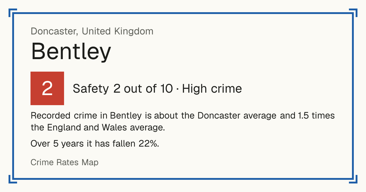 Recorded crime in Bentley is about the Doncaster average and 1.5 times the England and Wales average. Over 5 years it has fallen 22%.