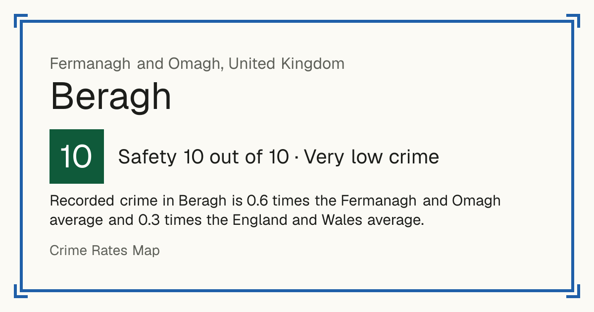 Recorded crime in Beragh is 0.6 times the Fermanagh and Omagh average and 0.3 times the England and Wales average.