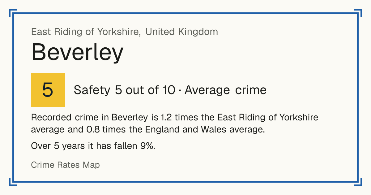 Recorded crime in Beverley is 1.2 times the East Riding of Yorkshire average and 0.8 times the England and Wales average. Over 5 years it has fallen 9%.