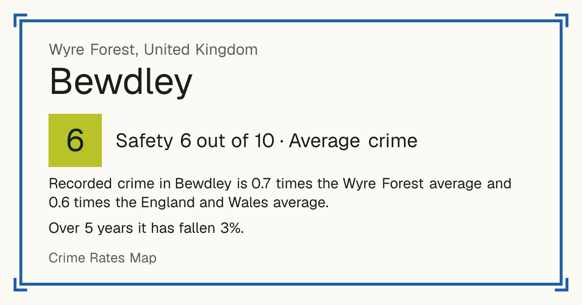 Recorded crime in Bewdley is 0.7 times the Wyre Forest average and 0.6 times the England and Wales average. Over 5 years it has fallen 3%.