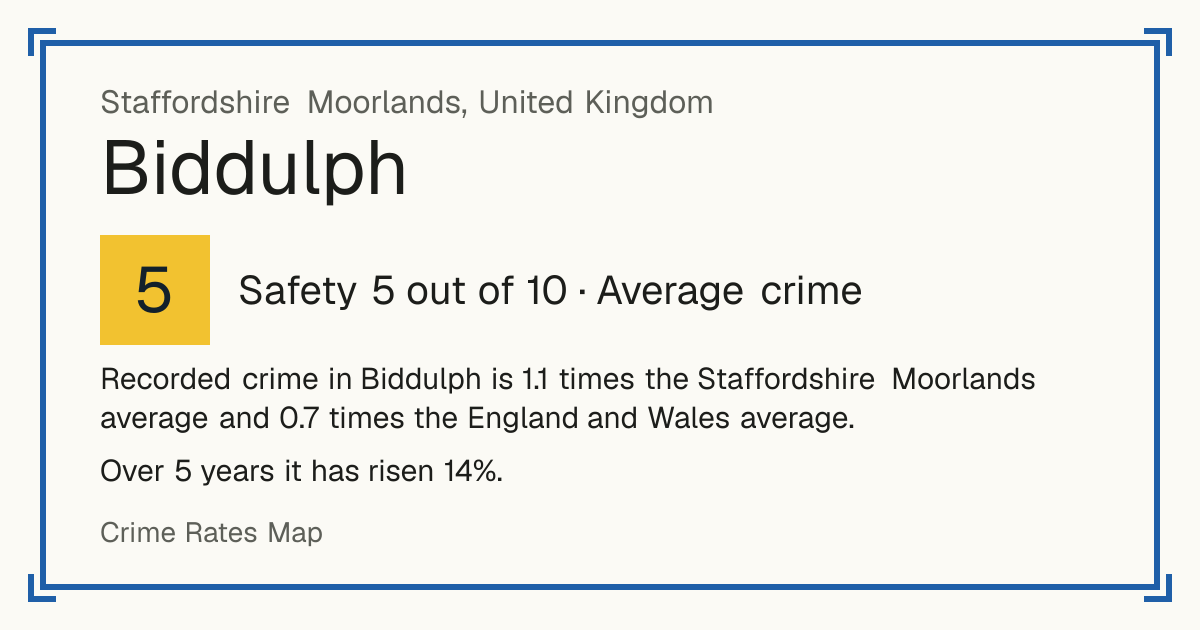 Recorded crime in Biddulph is 1.1 times the Staffordshire Moorlands average and 0.7 times the England and Wales average. Over 5 years it has risen 14%.