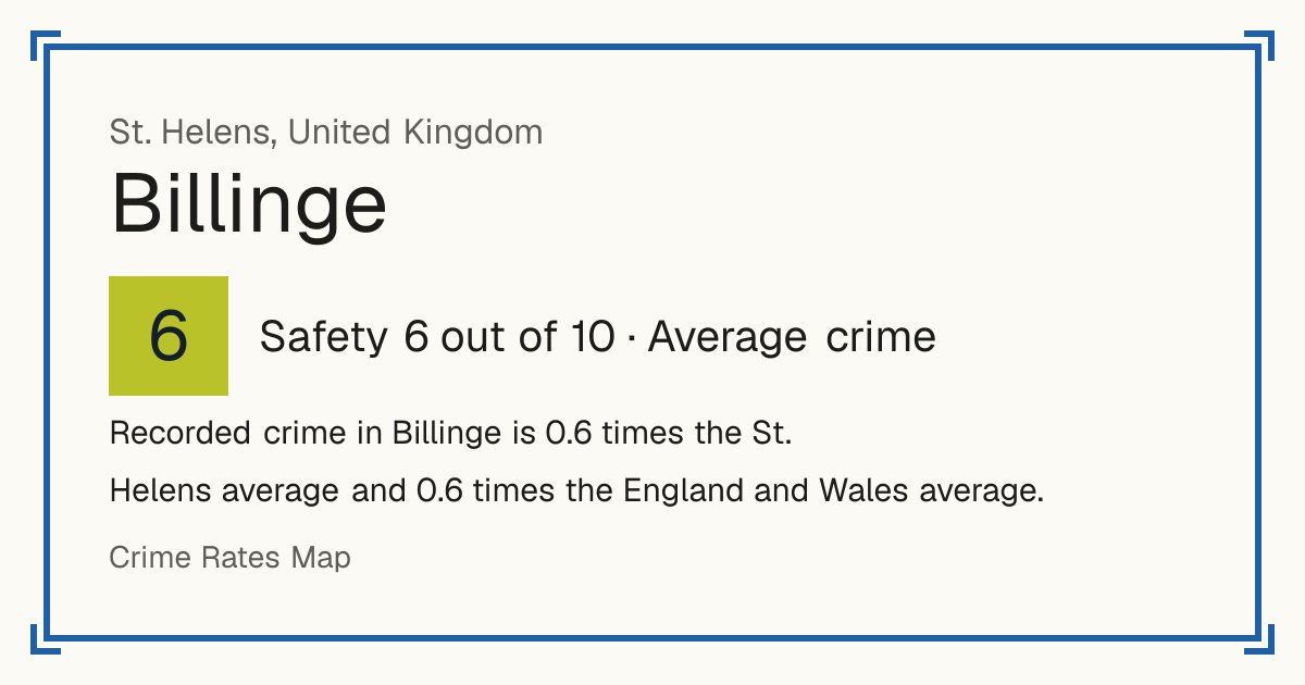 Recorded crime in Billinge is 0.6 times the St. Helens average and 0.6 times the England and Wales average. Over 5 years it has fallen 39%.