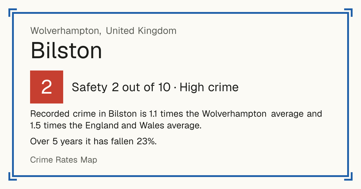 Recorded crime in Bilston is 1.1 times the Wolverhampton average and 1.5 times the England and Wales average. Over 5 years it has fallen 23%.