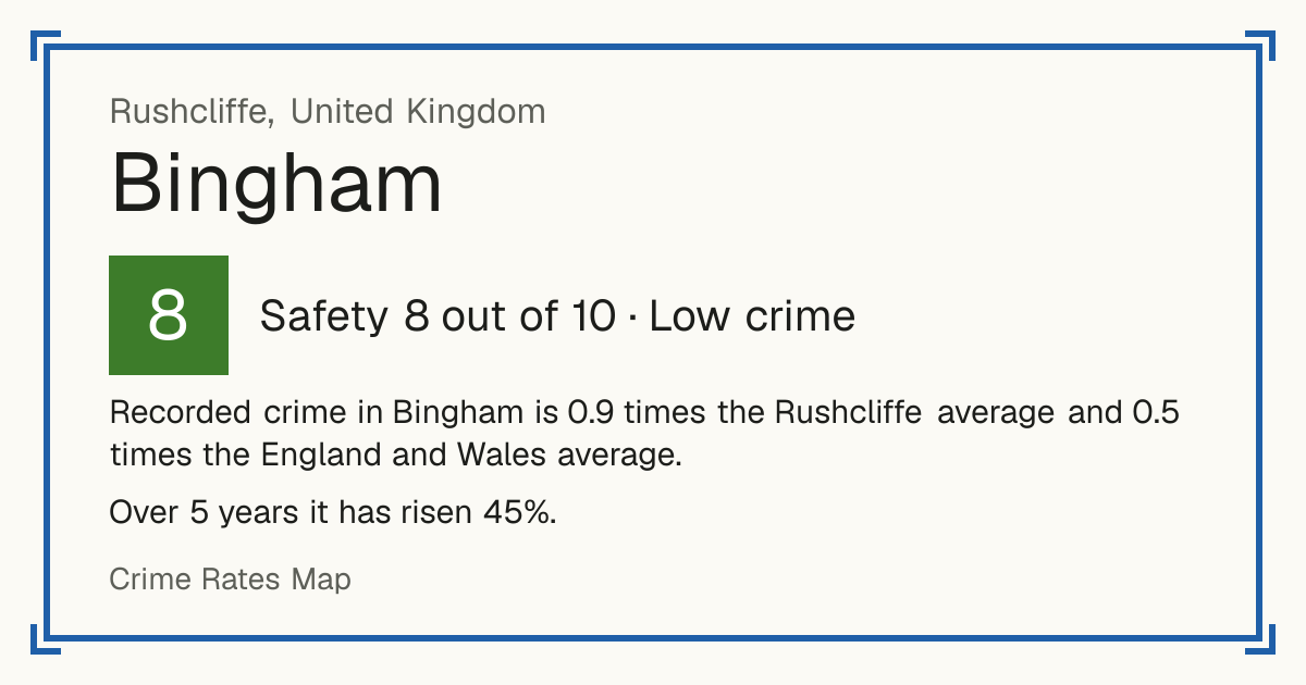 Recorded crime in Bingham is 0.9 times the Rushcliffe average and 0.5 times the England and Wales average. Over 5 years it has risen 45%.