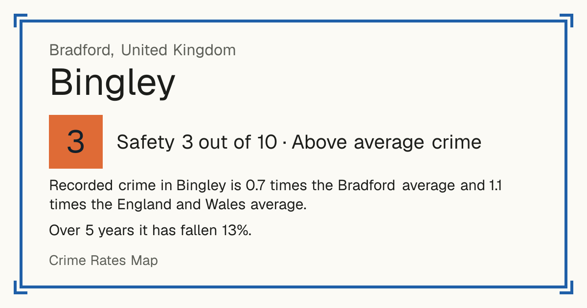 Recorded crime in Bingley is 0.7 times the Bradford average and 1.1 times the England and Wales average. Over 5 years it has fallen 13%.