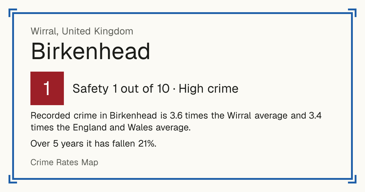 Recorded crime in Birkenhead is 3.6 times the Wirral average and 3.4 times the England and Wales average. Over 5 years it has fallen 21%.