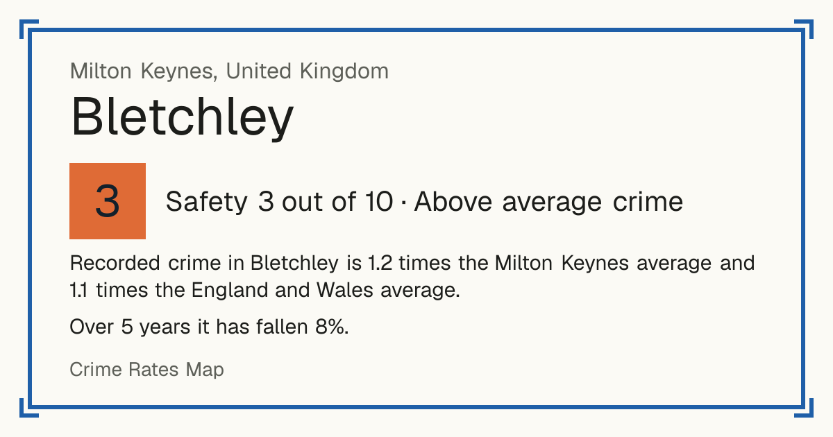 Recorded crime in Bletchley is 1.2 times the Milton Keynes average and 1.1 times the England and Wales average. Over 5 years it has fallen 8%.