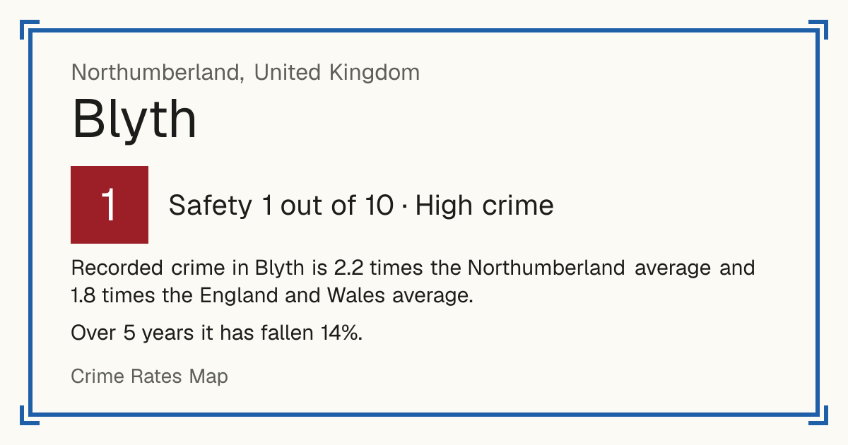 Recorded crime in Blyth is 2.2 times the Northumberland average and 1.8 times the England and Wales average. Over 5 years it has fallen 14%.