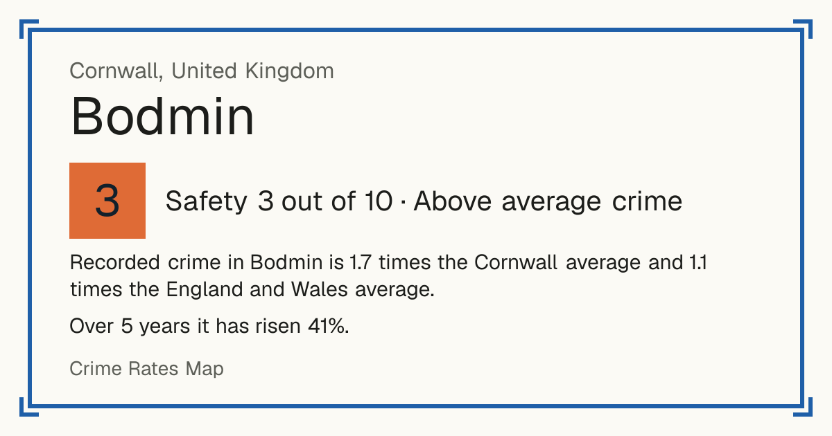 Recorded crime in Bodmin is 1.7 times the Cornwall average and 1.1 times the England and Wales average. Over 5 years it has risen 41%.