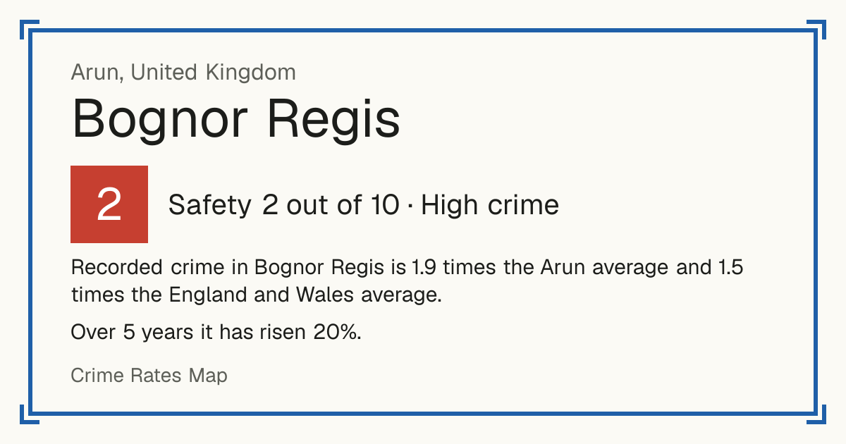 Recorded crime in Bognor Regis is 1.9 times the Arun average and 1.5 times the England and Wales average. Over 5 years it has risen 20%.