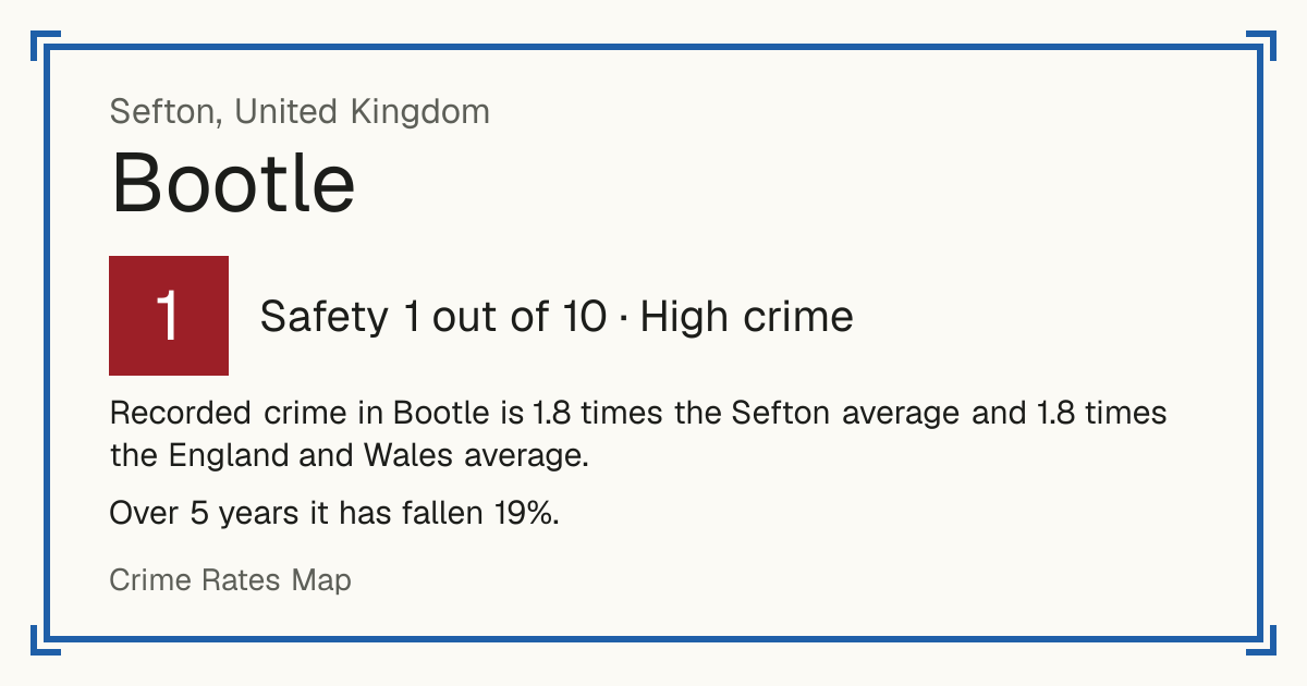 Recorded crime in Bootle is 1.8 times the Sefton average and 1.8 times the England and Wales average. Over 5 years it has fallen 19%.