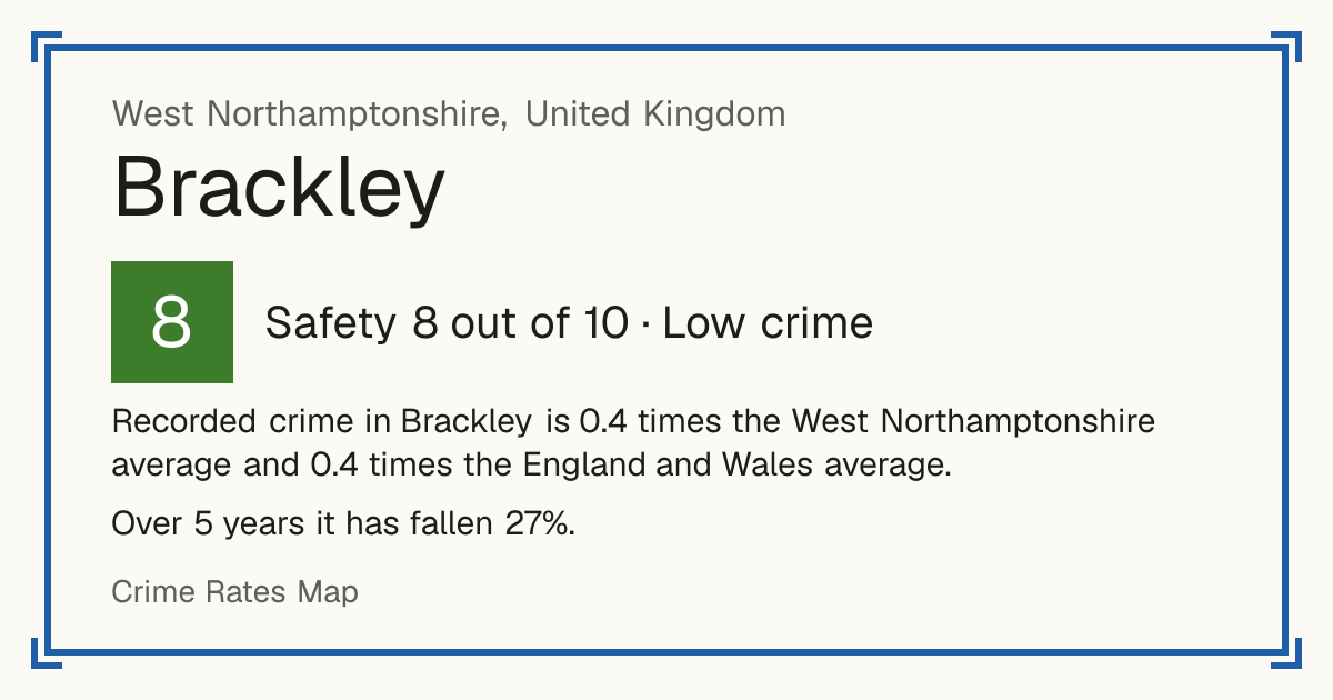 Recorded crime in Brackley is 0.4 times the West Northamptonshire average and 0.4 times the England and Wales average. Over 5 years it has fallen 27%.