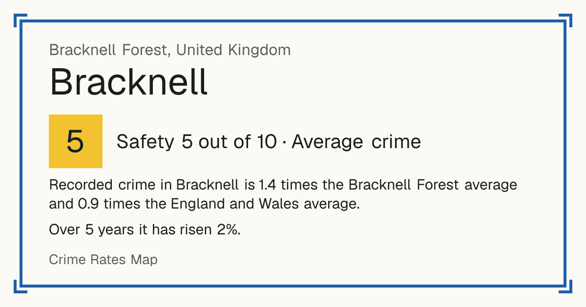 Recorded crime in Bracknell is 1.4 times the Bracknell Forest average and 0.9 times the England and Wales average. Over 5 years it has risen 2%.