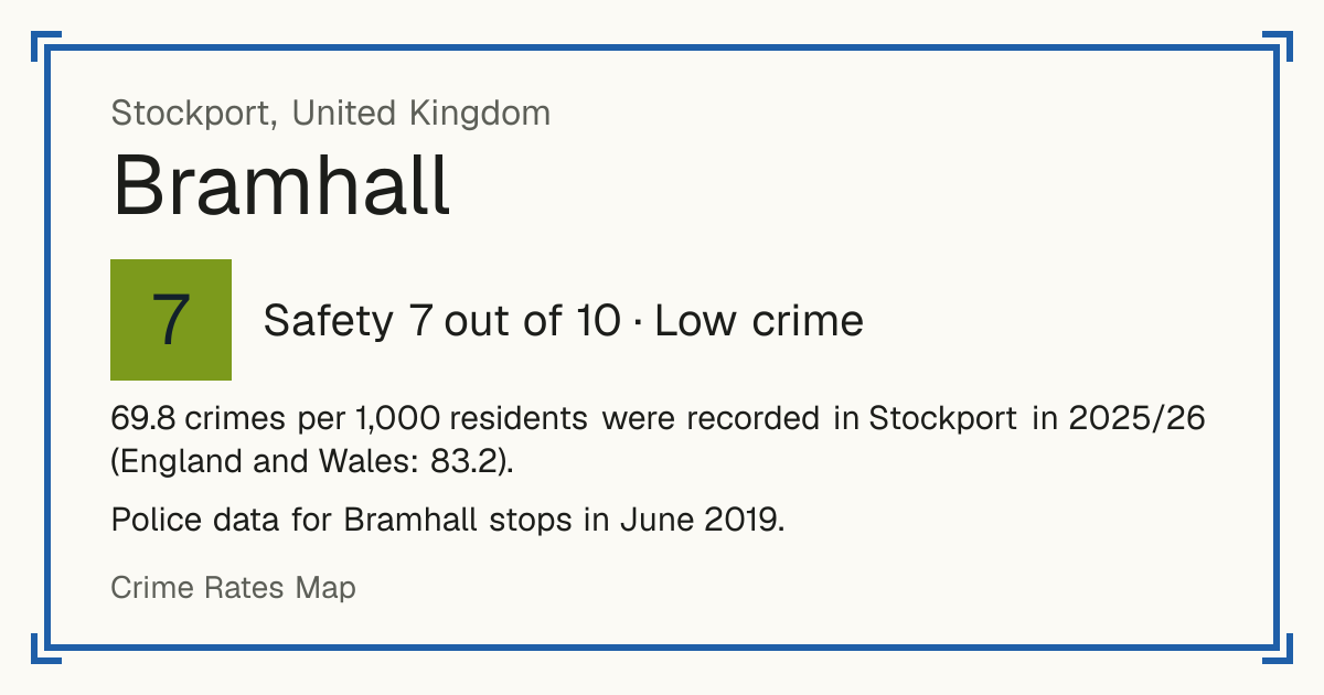 69.8 crimes per 1,000 residents were recorded in Stockport in 2025/26 (England and Wales: 83.2). Police data for Bramhall stops in June 2019.