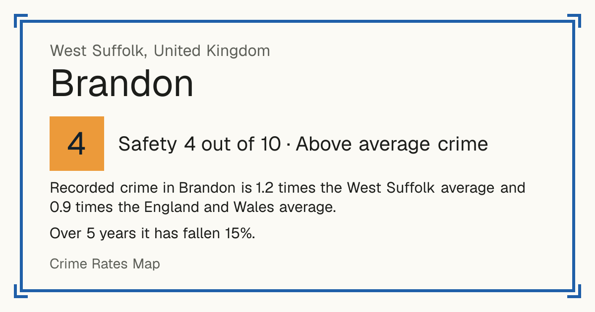 Recorded crime in Brandon is 1.2 times the West Suffolk average and 0.9 times the England and Wales average. Over 5 years it has fallen 15%.