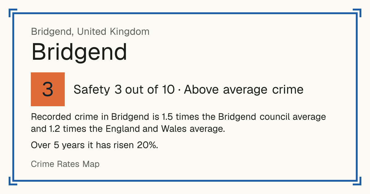 Recorded crime in Bridgend is 1.5 times the Bridgend council average and 1.2 times the England and Wales average. Over 5 years it has risen 20%.