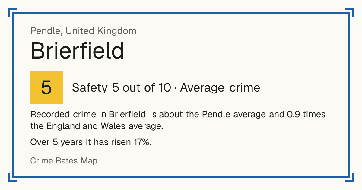 Recorded crime in Brierfield is about the Pendle average and 0.9 times the England and Wales average. Over 5 years it has risen 17%.