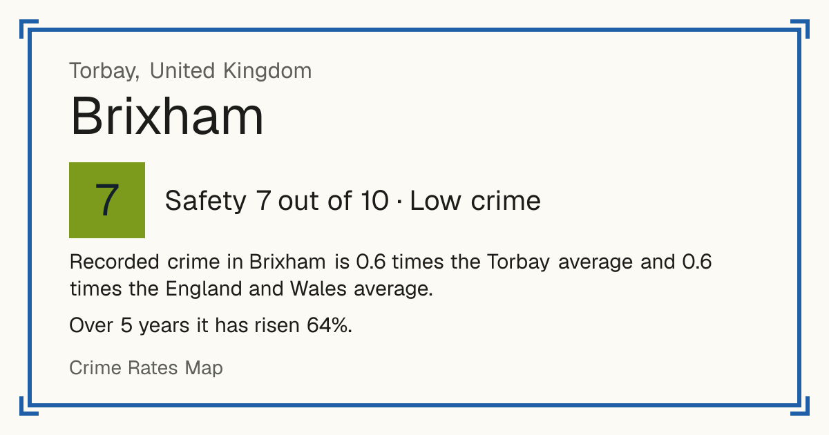 Recorded crime in Brixham is 0.6 times the Torbay average and 0.6 times the England and Wales average. Over 5 years it has risen 64%.