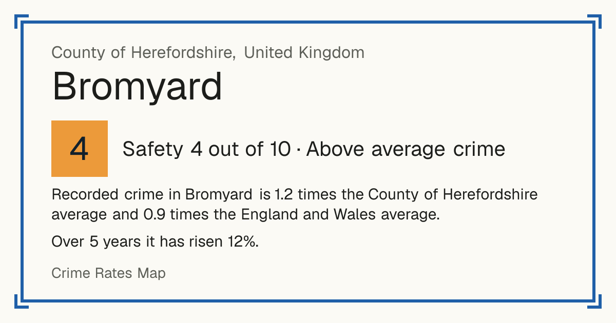 Recorded crime in Bromyard is 1.2 times the County of Herefordshire average and 0.9 times the England and Wales average. Over 5 years it has risen 12%.