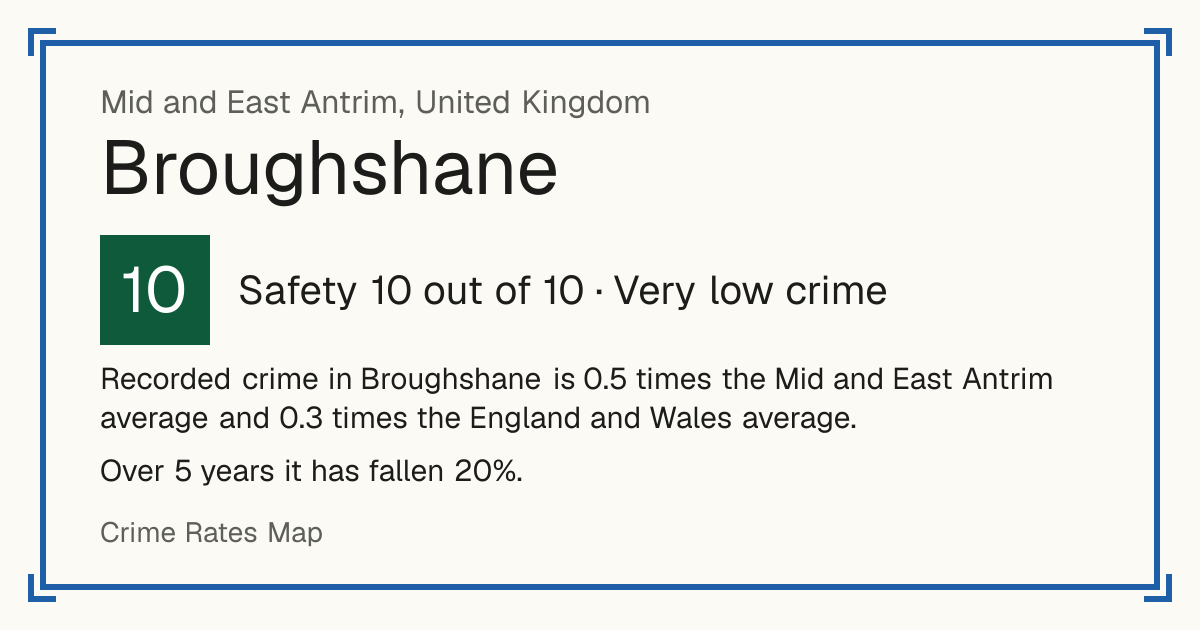 Recorded crime in Broughshane is 0.5 times the Mid and East Antrim average and 0.3 times the England and Wales average. Over 5 years it has fallen 20%.