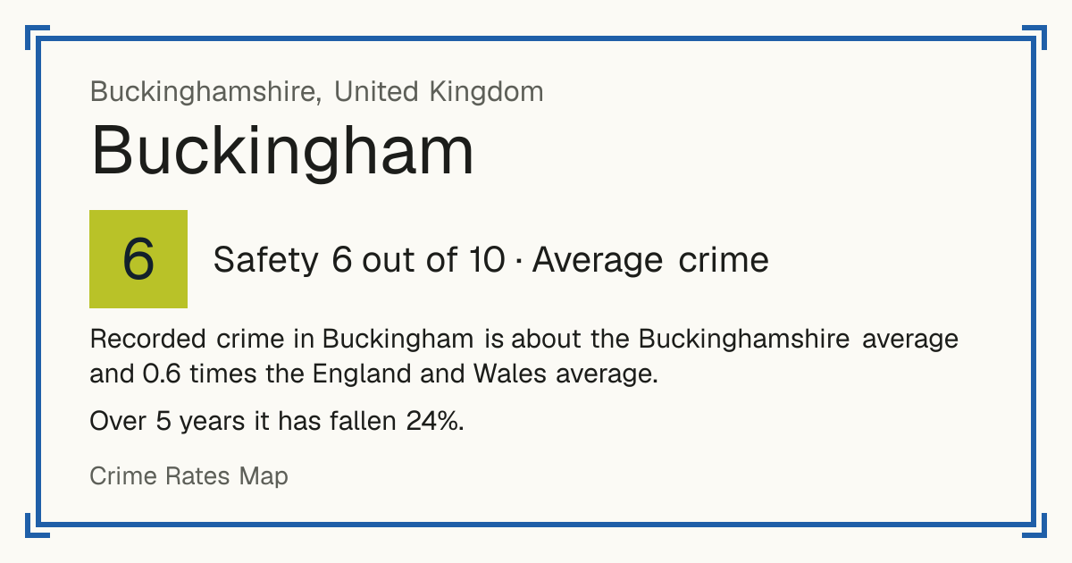 Recorded crime in Buckingham is about the Buckinghamshire average and 0.6 times the England and Wales average. Over 5 years it has fallen 24%.