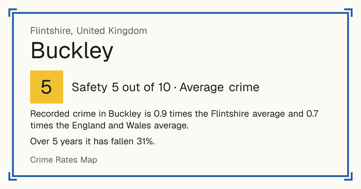 Recorded crime in Buckley is 0.9 times the Flintshire average and 0.7 times the England and Wales average. Over 5 years it has fallen 31%.