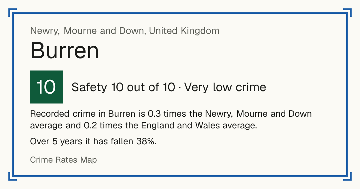 Recorded crime in Burren is 0.3 times the Newry, Mourne and Down average and 0.2 times the England and Wales average. Over 5 years it has fallen 38%.