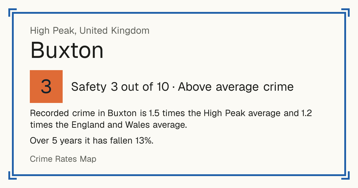 Recorded crime in Buxton is 1.5 times the High Peak average and 1.2 times the England and Wales average. Over 5 years it has fallen 13%.